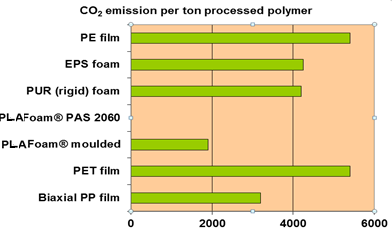 Processed Polymer